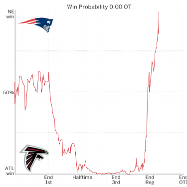2016 Superbowl Win Probability'