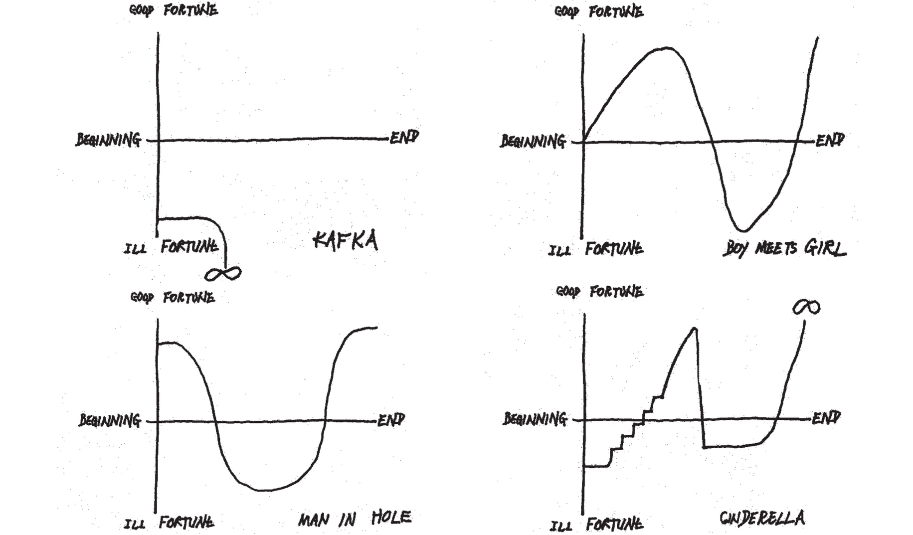 Vonnegut's Story Shapes'